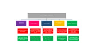 Errores en el diseño De Diapositivas
Demasiada
Información
No estas haciendo un
documento.
Escribe un punto
importante en cada
diapositiva
Pocas Imagenes
No usas imágenes
estándar que no tenga
nada que ver con el
tema
Las imágenes ayudan
a que las personas
interpreten mejor
ciertos detalles
Mala calidad
No uses imágenes o
texto difícil de leer:
Pequeño, Pixelado de
mala calidad
Utiliza imágenes de
buena calidad incluye
tipos de letras
llamativas
No respetar los
espacios
No diseñes diapositivas
con mucho contenido
pues resultan difíciles
de interpretar
Ordena tus díselos con un
espaciado justo, buena
alineación y colores
consistentes
Falla de Preparacion
No diseñes tus
diapositivas una noche
antes de la
presentacion
Toma tu tiempo para
dominar el tema, diseñar la
presentación y ensayar
 