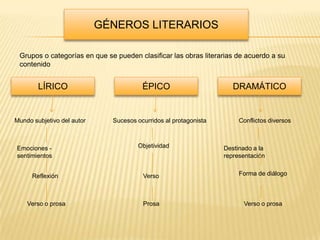 GÉNEROS LITERARIOS

 Grupos o categorías en que se pueden clasificar las obras literarias de acuerdo a su
 contenido


        LÍRICO                          ÉPICO                        DRAMÁTICO


Mundo subjetivo del autor     Sucesos ocurridos al protagonista        Conflictos diversos



Emociones -                           Objetividad                 Destinado a la
sentimientos                                                      representación


      Reflexión                         Verso                          Forma de diálogo



    Verso o prosa                       Prosa                           Verso o prosa
 