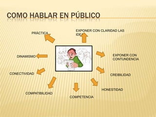 COMO HABLAR EN PÚBLICO
                          EXPONER CON CLARIDAD LAS
          PRÁCTICA        IDEAS




   DINAMISMO                                EXPONER CON
                                            CONTUNDENCIA



CONECTIVIDAD                               CREIBILIDAD



                                      HONESTIDAD
       COMPATIBILIDAD
                        COMPETENCIA
 