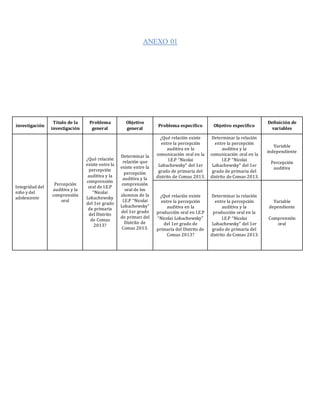 ANEXO 01
investigación
Título de la
investigación
Problema
general
Objetivo
general
Problema específico Objetivo específico
Definición de
variables
Integridad del
niño y del
adolescente
Percepción
auditiva y la
comprensión
oral
¿Qué relación
existe entre la
percepción
auditiva y la
comprensión
oral de I.E.P
“Nicolai
Lobachewsky
del 1er grado
de primaria
del Distrito
de Comas
2013?
Determinar la
relación que
existe entre la
percepción
auditiva y la
comprensión
oral de los
alumnos de la
I.E.P “Nicolai
Lobachewsky”
del 1er grado
de primari del
Distrito de
Comas 2013.
¿Qué relación existe
entre la percepción
auditiva en la
comunicación oral en la
I.E.P “Nicolai
Lobachewsky” del 1er
grado de primaria del
distrito de Comas 2013.
Determinar la relación
entre la percepción
auditiva y la
comunicación oral en la
I.E.P “Nicolai
Lobachewsky” del 1er
grado de primaria del
distrito de Comas 2013.
Variable
independiente
Percepción
auditiva
¿Qué relación existe
entre la percepción
auditiva en la
producción oral en I.E.P
“Nicolai Lobachewsky”
del 1er grado de
primaria del Distrito de
Comas 2013?
Determinar la relación
entre la percepción
auditiva y la
producción oral en la
I.E.P “Nicolai
Lobachewsky” del 1er
grado de primaria del
distrito de Comas 2013.
Variable
dependiente
Comprensión
oral
 