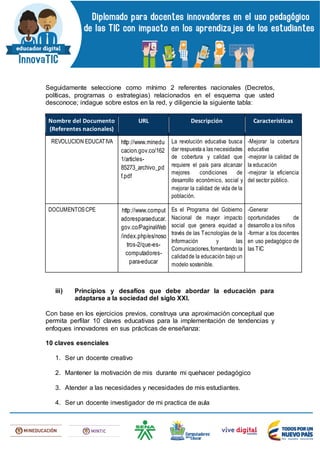 Seguidamente seleccione como mínimo 2 referentes nacionales (Decretos,
políticas, programas o estrategias) relacionados en el esquema que usted
desconoce; indague sobre estos en la red, y diligencie la siguiente tabla:
Nombre del Documento
(Referentes nacionales)
URL Descripción Características
REVOLUCION EDUCATIVA http://www.minedu
cacion.gov.co/162
1/articles-
85273_archivo_pd
f.pdf
La revolución educativa busca
dar respuestaa las necesidades
de cobertura y calidad que
requiere el país para alcanzar
mejores condiciones de
desarrollo económico, social y
mejorar la calidad de vida de la
población.
-Mejorar la cobertura
educativa
-mejorar la calidad de
la educación
-mejorar la eficiencia
del sector público.
DOCUMENTOSCPE http://www.comput
adoresparaeducar.
gov.co/PaginaWeb
/index.php/es/noso
tros-2/que-es-
computadores-
para-educar
Es el Programa del Gobierno
Nacional de mayor impacto
social que genera equidad a
través de las Tecnologías de la
Información y las
Comunicaciones,fomentando la
calidadde la educación bajo un
modelo sostenible.
-Generar
oportunidades de
desarrollo a los niños
-formar a los docentes
en uso pedagógico de
las TIC
iii) Principios y desafíos que debe abordar la educación para
adaptarse a la sociedad del siglo XXI.
Con base en los ejercicios previos, construya una aproximación conceptual que
permita perfilar 10 claves educativas para la implementación de tendencias y
enfoques innovadores en sus prácticas de enseñanza:
10 claves esenciales
1. Ser un docente creativo
2. Mantener la motivación de mis durante mi quehacer pedagógico
3. Atender a las necesidades y necesidades de mis estudiantes.
4. Ser un docente investigador de mi practica de aula
 