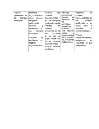 Razones
trigonométricas
del triangulo
rectángulo.
Razones
trigonométricas:
seno, coseno,
tangente,
cotangente,
secante y
cosecante, en
un triangulo
rectángulo
Solución de
problemas con
razones
trigonométricas
Idéntica las
razones
trigonométricas
en un triangulo
rectángulo con la
finalidad de
resolver
problemas de la
vida cotidiana
en las que se
pueda hacer uso
de las razones
trigonométricas
para su análisis
y solución
Participa
activamente
durante el
desarrollo de
las
actividades
propuestas,
asumiendo
una posición
crítica y
argumentativa
en la solución
de problemas
matemáticos.
Reconoce las
razones
trigonométricas de
un triangulo
rectángulo y las
utiliza para la
solución de
problemas reales.
Trabaja
cooperativamente,
respetando las
opiniones de sus
compañeros.
 