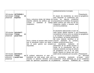120 minutos
Aprendizaje
presencial
120 minutos
Aprendizaje
presencial
120 minutos
Aprendizaje
autónomo o
presencial
ACTIVIDAD 4
Trabajo de
Expertos
Actividad 5
Trabajo en
grupo base
Actividad 6
Trabajo en
equipo base
Guía y soluciona dudas del trabajo de
expertos además de verificar que se
cumpla a cabalidad el trabajo
cooperativo.
Guía y orienta el proceso debe buscar
que el estudiante ordene sus ideas y
sea el quien genere sus propias
respuestas.
El profesor selecciona al azar un
estudiante de cada grupo, para que
resuelva un ejercicio, teniendo como
base los ejercicios propuestos en el
satisfactoriamente el concepto.
El equipo de estudiantes se reúne
para responder un cuestionario que
consta de algunos problemas
propuestos por el profesor, los equipos
deben verificar que cada uno de sus
integrantes analiza y resuelve cada
uno de los problemas.
El estudiante seleccionado al azar de
cada equipo deberá exponer a sus
compañeros la forma como se analiza
y se resuelve el problema propuesto
por el profesor, los demás estudiantes
del curso deberán identificar si la
solución planteada es correcta,
realizar correctivos entre otros.
Los estudiantes realizaran el
desempeño de los demás equipos a
través de la coevaluación que se
realizara mediante una hoja de calculo
de googledocs con el fin de cada
equipo observe en tiempo real como
están siendo evaluados por sus pares.
Los estudiantes resolverán el
cuestionario virtual planteado en la
plataforma educativa EDMODO,
Presentación
en googledocs
Presentación
en googledocs
Presentación
en Microsoft
power point
con problemas
de razones
 