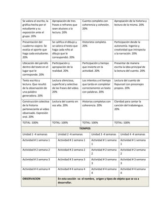 Se valora el escrito, la
gráfica hecha por el
estudiante y su
exposición ante el
grupo. 20%
Apropiación de tres
frases o refranes que
sean alusivos a la
lectura. 20%
Cuento completo con
coherencia y cohesión.
20%
Apropiación de la historia y
lectura de la misma. 20%
Presentación del
cuaderno viajero. Se
evalúa el aporte que
haga cada estudiante.
20%
Se califica el dibujo y
se valora el texto que
haga cada niño al
dibujo que le
correspondió. 20%
Historieta completa.
20%
Participación desde la
autonomía. Ingenio y
creatividad que introyecta
a la narración. 20%
Ubicación del párrafo
dentro del texto en el
lugar que le
corresponde. 20%
Participación y
apropiación de la
realidad. 20%
Participación y tiempo
que invierte en la
actividad. 20%
Presentar de manera
escrita la idea principal de
la lectura del cuento. 20%
Texto escrito y
lectura. Que resultó
de la observación de
una palabra
generadora. 20%
Lectura silenciosa,
superficial y selectiva
de las frases del video.
20%
Los intentos y el tiempo
que tarda en completar
correctamente un texto
con palabras. 20%
Lectura del cuento de
Rapunzel con presonajes
propios. 20%
Construcción colectiva
de la historia
perteneciente al video
observado. Expresión
oral. 20%
Lectura del cuento en
voz alta. 20%
Historias completas con
coherencia. 20%
Claridad para cantar la
canción del trabalengua.
20%
TOTAL: 100% TOTAL: 100% TOTAL: 100% TOTAL: 100%
TIEMPOS
Unidad 1 -4 semanas Unidad 2 -4 semanas Unidad 3 -4 semanas Unidad 4 -4 semanas
Actividad # 1 semana 1 Actividad # 1 semana 1 Actividad # 1 semana
1
Actividad # 1 semana
1
Actividad # 2 semana 2 Actividad # 2 semana 2 Actividad # 2 semana
2
Actividad # 2 semana
2
Actividad # 3 semana 3 Actividad # 3 semana 3 Actividad # 3 semana
3
Actividad # 3 semana
3
Actividad # 4 semana 4 Actividad # 4 semana 4 Actividad # 4 semana
4
Actividad # 4 semana
4
OBSERVACION En esta sección va el nombre, origen y tipos de objeto que se va a
desarrollar.
 