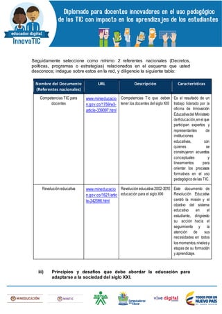 Seguidamente seleccione como mínimo 2 referentes nacionales (Decretos,
políticas, programas o estrategias) relacionados en el esquema que usted
desconoce; indague sobre estos en la red, y diligencie la siguiente tabla:
Nombre del Documento
(Referentes nacionales)
URL Descripción Características
Competencias TIC para
docentes
www.minieducacio
n.gov.co/1759/w3-
article-339097.html
Competencias Tic que deben
tener los docentes del siglo XXI
Es el resultado de un
trabajo liderado por la
oficina de Innovación
Educativadel Ministerio
deEducación,enelque
participan expertos y
representantes de
instituciones
educativas, con
quienes se
construyeron acuerdos
conceptuales y
lineamientos para
orientar los procesos
formativos en el uso
pedagógicodelas TIC.
Revolución educativa www.mineducacio
n.gov.co/1621/artic
le-242086.html
Revolucióneducativa2002-2010
educación para el siglo XXI
Este documento de
Revolución Educativa
centró la misión y el
objetivo del sistema
educativo en el
estudiante, dirigiendo
su acción hacia el
seguimiento y la
atención de sus
necesidades en todos
losmomentos,nivelesy
etapas de su formación
y aprendizaje.
iii) Principios y desafíos que debe abordar la educación para
adaptarse a la sociedad del siglo XXI.
 