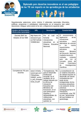 Seguidamente seleccione como mínimo 2 referentes nacionales (Decretos,
políticas, programas o estrategias) relacionados en el esquema que usted
desconoce; indague sobre estos en la red, y diligencie la siguiente tabla:
Nombre del Documento
(Referentes nacionales)
URL Descripción Características
Decreto 2647 de
Octubre 24 de 1984
http://www.min
educacion.gov.
co/1621/article-
103689.html
Por el cual se
fomenta las
innovaciones
educativas en el
Sistema Educativo
Nacional.
El reconocimiento y
legalización de las
innovaciones
educativas como
alternativas de solución
a los nuevos
requerimientos
educativos los
hará el Ministerio
de Educación Nacional,
mediante resolución
motivada, contando
para ello con el
concepto previo del
Fondo Colombiano
de Investigaciones
Científicas
Competencias TIC para
docentes
www://.minedu
cacion.gov.co/1
759/articles-
339097_archiv
o_pdf_compete
ncias_tic.pdf
“Competencias TIC
para el desarrollo
Profesional
Docente” es el
resultado de un
trabajo liderado por
la oficina de
innovación
Educativa del
Ministerio de
Educación, en el
que participaron
expertos y
representantes de
instituciones
educativas, con
quienes se
La consolidación de
un sistema educativo
de calidad requiere el
desarrollo de nuevas
competencias por
parte de los
protagonistas de los
procesos educativos
y la evolución de las
prácticas
pedagógicas hacia la
innovación,
convirtiendo a las TIC
en una herramienta
útil que fortalece el
aprendizaje.
 