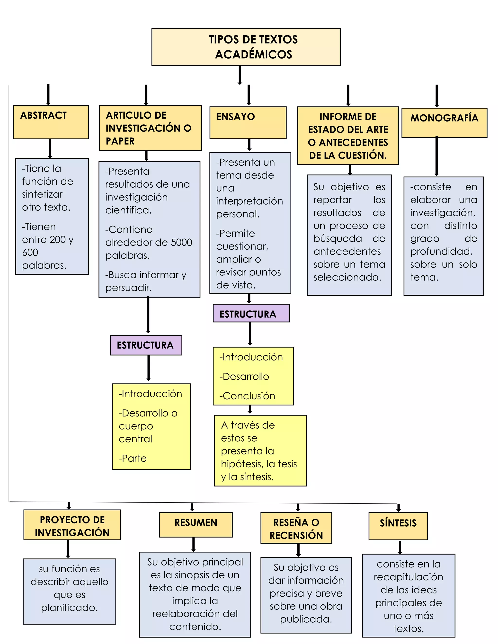 Actividad 8. Tipos de textos académicos. | PDF