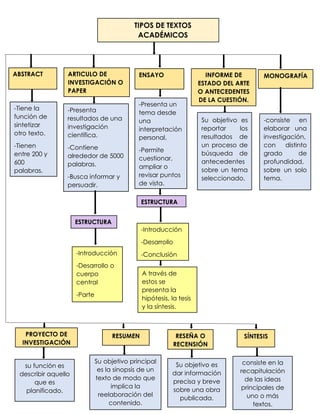 Actividad 8. Tipos de textos académicos. | PDF