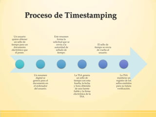 Proceso de Timestamping
Un usuario
quiere obtener
un sello de
tiempo para un
documento
electrónico que
él posee.
Un resumen
digital se
genera para el
documento en
el ordenador
del usuario.
Este resumen
forma la
solicitud que se
envía a la
autoridad de
sellado de
tiempo.
La TSA genera
un sello de
tiempo con esta
huella, la fecha
y hora obtenida
de una fuente
fiable y la firma
electrónica de la
TSA.
El sello de
tiempo se envía
de vuelta al
usuario.
La TSA
mantiene un
registro de los
sellos emitidos
para su futura
verificación.
 