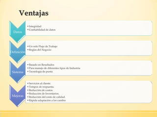 Ventajas
Datos
•Integridad
•Confiabilidad de datos
Definición
•Un solo Flujo de Trabajo
•Reglas del Negocio
Sistema
•Basado en Resultados
•Para manejo de diferentes tipos de Industria
•Tecnología de punta
Mejoras
•Servicios al cliente.
•Tempos de respuesta.
•Reducción de costos.
•Reducción de Inventarios.
•Reducción del costo de calidad.
•Rápida adaptación a los cambio
 
