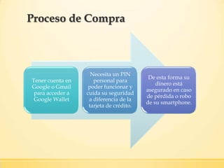 Proceso de Compra
Tener cuenta en
Google o Gmail
para acceder a
Google Wallet
Necesita un PIN
personal para
poder funcionar y
cuida su seguridad
a diferencia de la
tarjeta de crédito.
De esta forma su
dinero está
asegurado en caso
de pérdida o robo
de su smartphone.
 