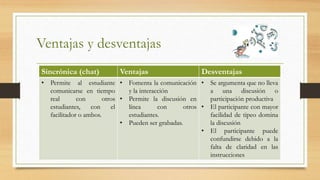 Sincrónica (chat) Ventajas Desventajas
• Permite al estudiante
comunicarse en tiempo
real con otros
estudiantes, con el
facilitador o ambos.
• Fomenta la comunicación
y la interacción
• Permite la discusión en
línea con otros
estudiantes.
• Pueden ser grabadas.
• Se argumenta que no lleva
a una discusión o
participación productiva
• El participante con mayor
facilidad de tipeo domina
la discusión
• El participante puede
confundirse debido a la
falta de claridad en las
instrucciones
Ventajas y desventajas
 