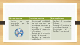 Motivacionales Organizacionales Instruccionales
• Suelen ser mas
entretenidas que las
individuales
• Incrementa la probabilidad
de que una tarea sea
completada, aumentan la
cohesión grupal,
consolidan la cooperación
y la confianza
• Promueven la resolución
creativa de problemas
• Facilitan la integración
multicultural
• Facilitan el aprendizaje
holístico
• Impulsan al estudiante a
responder activamente
• Incrementan el “
Feedback” instruccional
 