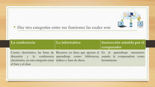 • Hay tres categorías entre sus funciones las cuales son:
La conferencia La informática Instrucción asistida por el
computador
Correo electrónico, las listas de
discusión y la conferencia
electrónica, en esta categoría entra
el foro y el chat.
Recursos en línea que apoyan el
aprendizaje como: bibliotecas,
índices y base de datos.
Es el aprendizaje interactivo
usando la computadora como
herramienta.
 