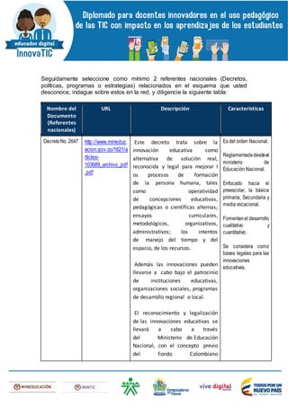 Seguidamente seleccione como mínimo 2 referentes nacionales (Decretos,
políticas, programas o estrategias) relacionados en el esquema que usted
desconoce; indague sobre estos en la red, y diligencie la siguiente tabla:
Nombre del
Documento
(Referentes
nacionales)
URL Descripción Características
DecretoNo. 2647 http://www.mineduc
acion.gov.co/1621/a
rticles-
103689_archivo_pdf
.pdf
Este decreto trata sobre la
innovación educativa como
alternativa de solución real,
reconocida y legal para mejorar l
os procesos de formación
de la persona humana, tales
como operatividad
de concepciones educativas,
pedagógicas o científicas alternas;
ensayos curriculares,
metodológicos, organizativos,
administrativos; los intentos
de manejo del tiempo y del
espacio, de los recursos.
Además las innovaciones pueden
llevarse a cabo bajo el patrocinio
de instituciones educativas,
organizaciones sociales, programas
de desarrollo regional o local.
El reconocimiento y legalización
de las innovaciones educativas se
llevará a cabo a través
del Ministerio de Educación
Nacional, con el concepto previo
del Fondo Colombiano
Es del orden Nacional.
Reglamentadadesdeel
ministerio de
Educación Nacional.
Enfocado hacia el
preescolar, la básica
primaria, Secundaria y
media vocacional.
Fomentanel desarrollo
cualitativo y
cuantitativo.
Se considera como
bases legales para las
innovaciones
educativas.
 