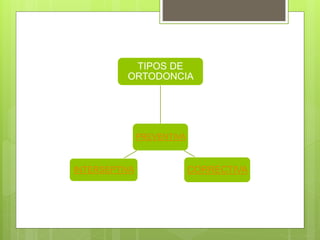 PREVENTIVA
TIPOS DE
ORTODONCIA
CORRECTIVAINTERSEPTIVA
 