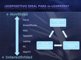 ¿DISPOSITIVO IDEAL PARA m-LEARNING?+ MovilidadMóvilSmartPhonePDATabletPCLaptopPCWebTV+ Interactividad