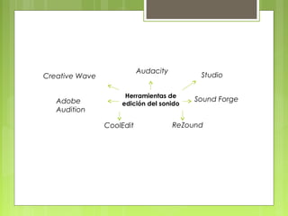 Audacity 
Creative Wave Studio 
Herramientas de 
edición del sonido 
CoolEdit 
Adobe 
Audition 
Sound Forge 
ReZound 
 