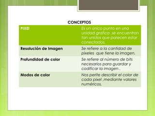 CONCEPTOS 
PIXEl Es un único punto en una 
unidad grafica ,se encuentran 
tan unidos que parecen estar 
conectados. 
Resolución de Imagen Se refiere a la cantidad de 
pixeles que tiene la imagen. 
Profundidad de color Se refiere al número de bits 
necesarios para guardar y 
codificar la imagen . 
Modos de color Nos perite describir el color de 
cada pixel ,mediante valores 
numéricos. 
 
