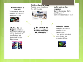 ¿ En dónde se 
puede aplicar 
Multimedia? 
Multimedia en la 
escuela 
Interactuar ante el 
sistema tradicional 
de enseñanza 
Multimedia en los 
negocios 
Como bases de datos 
,catálogos y 
comunicaciones en red. 
Multimedia en 
lugares públicos : 
Facilitan el trabajo 
de y reducen la 
demanda de 
personal en las 
empresas. 
Realidad Virtual: 
Genera entornos 
sintéticos en 
tiempo real 
,haciendo sentir al 
usuario en un 
mundo virtual. 
Multimedia en el hogar 
Puede ser a través de 
los televisores. 
 