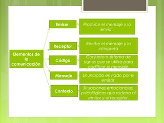 Elementos de 
la 
comunicación 
Emisor 
Receptor 
Código 
Mensaje 
Contexto 
Produce el mensaje y lo 
envía . 
Recibe el mensaje y lo 
interpreta 
Conjunto o sistema de 
signos que se utiliza para 
codificar el mensaje. 
Enunciado enviado por el 
emisor 
Situaciones emocionales, 
psicológicas que rodena al 
emisor y al receptor. 
 