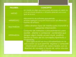 PALABRA CONCEPTO 
MEDIO 
Un medio es algo que sirve para alcanzar un cierto fin 
y un accionar propicio y útil para obtener una cosa 
que se busca. 
HIPERTEXTO 
Herramienta de software que permite 
enlazar,agregar,compatir información de diferentes 
fuentes de enlace. 
MULTIMEDIA Utiliza diversos tipos de medios para transmitir o 
presentar información. 
HIPERMEDIA 
Conjunto de métodos o procedimientos para 
escribir , diseñar o componer contenidos que 
tengan algún medio ya sea visual auditivo. 
Siendo la fusión de los conceptos hipertexto y 
multimedia. 
Esta aplicación es muy útil sobretodo en la 
educación ya que permite registrar y compartir 
información a partir de varios medios ,con la 
libertad de navegar a través de varios vínculos 
dinámicos. 
 