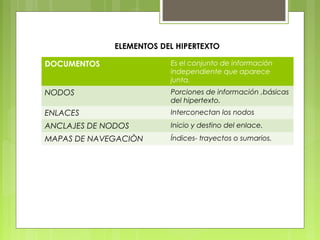ELEMENTOS DEL HIPERTEXTO 
DOCUMENTOS Es el conjunto de información 
independiente que aparece 
junta. 
NODOS Porciones de información ,básicas 
del hipertexto. 
ENLACES Interconectan los nodos 
ANCLAJES DE NODOS Inicio y destino del enlace. 
MAPAS DE NAVEGACIÒN Índices- trayectos o sumarios. 
 