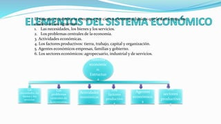 El sistema económico se compone por ciertos elementos básicos que le dan forma, los
cuales son los siguientes:
1. Las necesidades, los bienes y los servicios.
2. Los problemas centrales de la economía.
3. Actividades económicas.
4. Los factores productivos: tierra, trabajo, capital y organización.
5. Agentes económicos empresas, familias y gobierno.
6. Los sectores económicos: agropecuario, industrial y de servicios.
Las
necesidades, los
bienes y los
servicios.
Los
problemas
centrales de
la economía.
Actividades
económicas
.
Los
factores
productivo
s
Agentes
económico
s
Los
sectores
productivo
s
Sistema
económic
o.
Estructur
a
 