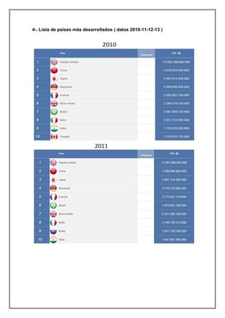 4-. Lista de países más desarrollados ( datos 2010-11-12-13 )

 