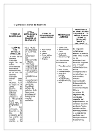 5.- principales teorías de desarrollo

TEORÍA DE
DESARROLLO

TEORÍA DE
LOS
SISTEMAS
MUNDIALES:
La Teoría de los
Sistemas
Mundiales
surgió de las
nuevas
circunstancias
económicas
internacionales,
en las que los
sistemas
financieros
perdían
cada
vez
más
influencia. Tuvo
su origen en el
Centro
de
Estudios
de
Economía,
Sistemas
Históricos
y
Civilización en
la Universidad
Estatal
de
Nueva York, en
Bringhamton.
En
sus
comienzos, se
desarrolló en el
área
de
sociología, pero
muy pronto su
impacto
se
extendió a la

ÉPOCA
HISTÓRICA EN
LA QUE
APARECE LA
PROPUESTA

 1973 y 1979:
alza de precios
en el petróleo,
y la
condenación
del
estancamiento
e inflación.
 1980: fueel
surgimiento del
sentimiento de
proteccionismo
, el déficit fiscal
sin
precedentes, y
el
ensanchamient
o de la brecha
comercial.
Constituían
señales del
deterioro de la
hegemonía
americana en
la economía
mundial
capitalista.

PAÍSES Y/U
ORGANIZACIONES
INVOLUCRADAS








Asia oriental
Japón
Taiwán
Corea del Sur
Hong Kong
Singapur

PRINCIPALES
AUTORES

 Samir Amin,
 AndreGunder
Frank,
 Immanuel
Wallerstein
 Giovanni Arrighi
con contribuciones
importantes de:
 VolkerBornschier,
 Peter Turchin,
 AndréiKorotáyev,
 Janet Abu
Lughod,
 Tom Hall,
 KunibertRaffer,
 David Wilkinson y
otros.

PRINCIPALES
PLANTEAMIENTO
S PARA QUE LOS
PAÍSES PUEDAN
LOGRAR EL
DESPEGUE
HACIA EL
DESARROLLO
La propuesta
del sistemamundo se asienta,
entre otros, en uno
de los
presupuestos o
tesis que proponen
una evolución
del capitalismo en
el que
el imperialismo se
constituiría en su
culminación o
máxima
representación.
Esta posición ha
sido para el
marxismo del siglo
XX una
constante. El
imperialismo,
como fase
superior del
capitalismo es un
concepto acuñado
por Lenin,2 quien
también usó los
términos periferia
y centro (centroperiferia) como
idea para analizar
la economía y

 
