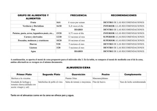 GRUPO DE ALIMENTOS Y
ALIMENTOS
FRECUENCIA RECOMENDACIONES
Fruta 16/4 4 veces por seman DENTRO DE LAS RECOMENDACIONES
Verduras y Hortalizas 16/20 0,,8 veces al día INFERIOR A LAS RECOMENDACIONES
Pan DIARIO DENTRO DE LAS RECOMENDACIONES
Patatas, pasta, arroz, legumbres,maíz, etc... 15/20 0,75 veces al día INFERIOR A LAS RECOMENDACIONES
Carnes y derivados 12/20 12 raciones al mes SUPERIOR A LAS RECOMENDACIONES
Pescados, moluscos y crustáceos 10/20 10 raciones al mes SUPERIOR A LAS RECOMENDACIONES
Huevos 5/20 5 raciones al mes DENTRO DE LAS RECOMENDACIONES
Lácteos 3/20 3 raciones al mes DENTRO DE LAS RECOMENDACIONES
Agua DIARIO DENTRO DE LAS RECOMENDACIONES
A continuación, se aporta el menú de cena propuesto para el miércoles día 3. En la tabla, se compara el menú de mediodía con el de la cena,
ambas alternativas se recogen en el mismo documento.
ALMUERZO/CENA
Primer Plato Segundo Plato Guarnición Postre Complemento
Merluza a la vizcaína Patatas fritas Manzana/plátano
Ensalada de lechuga y
tomates cherry.(aliñada con
aceite vinagre y sal)
Salchichas de pollo al vino. Salsa de tomate o mayonesa. Flan de huevo. Vaso de leche semidesnatada
Tanto en el almuerzo como en la cena se ofrece pan y agua.
 