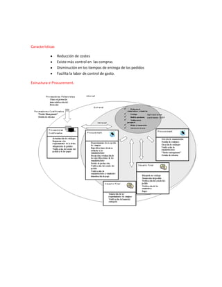 Características
Reducción de costes
Existe más control en las compras
Disminución en los tiempos de entrega de los pedidos
Facilita la labor de control de gasto.
Estructura e-Procurement.
 