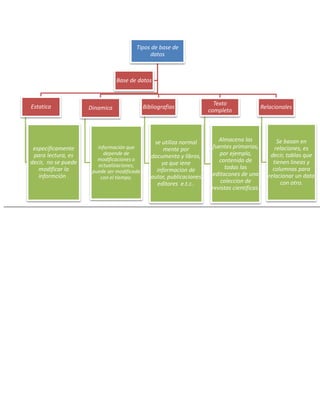 Tipos de base de 
datos 
Estatica 
especificamente 
para lectura, es 
decir, no se puede 
modificar la 
informción . 
Dinamica 
información que 
depende de 
modificaciones o 
actualizaciones, 
puede ser modificada 
con el tiempo. 
Bibliografias 
se utiliza normal 
mente por 
documento y libros, 
ya que iene 
informacion de 
autor, publicaciones 
editores e.t.c.. 
Texto 
completo 
Almacena las 
fuentes primarias, 
por ejemplo, 
contenido de 
todas las 
editacones de una 
coleccion de 
revistas cientificas. 
Relacionales 
Se basan en 
relaciones, es 
decir, tablas que 
tienen lineas y 
columnas para 
relacionar un dato 
con otro. 
Base de datos 
 