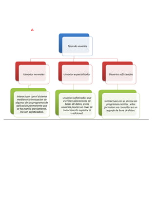 6. 
Tipos de usuarios 
Usuarios normales 
interactuan con el sistema 
mediante la invocacion de 
algunos de los programas de 
aplicación permanente que 
se ha escrito previamente, 
(no son sofisticados). 
Usuarios especializados 
Usuarios sofisticados que 
escriben aplicaciones de 
bases de datos, estos 
usuarios poseen un nivel de 
conocimiento superior al 
tradicional. 
Usuarios sofisticados 
Interactuan con el sitema sin 
programas escritos , ellos 
formulan sus consultas en un 
leguaje de base de datos. 
 