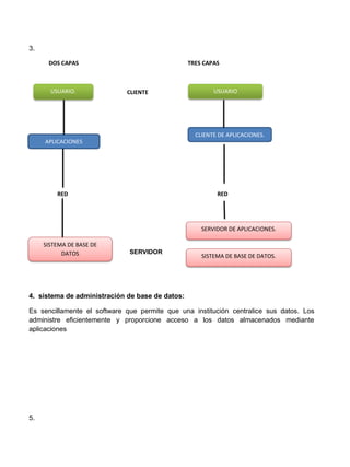 3. 
DOS CAPAS TRES CAPAS 
CLIENTE 
RED RED 
SERVIDOR 
4. sistema de administración de base de datos: 
Es sencillamente el software que permite que una institución centralice sus datos. Los administre eficientemente y proporcione acceso a los datos almacenados mediante aplicaciones 
5. 
USUARIO. 
APLICACIONES 
SISTEMA DE BASE DE DATOS 
USUARIO 
CLIENTE DE APLICACIONES. 
SERVIDOR DE APLICACIONES. 
SISTEMA DE BASE DE DATOS.  