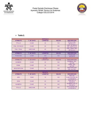 Paula Daniela Siachoque Plazas 
Aprendiz SENA Técnico en Sistemas 
Colegio CELCO 2014 
 Tabla 2. 
ARTICULO 
ATRIBUTO T. DE DATO LONGITUD NULOS DESCRIPCION 
TITULO CHAR 30 NO 
TITULO DEL 
ARTICULO 
PAG. DE INICIO CHAR 40 NO 
PAG. DE INICIO 
DEL ARITCULO 
PAG. FINAL VARCHAR 40 NO 
PAG. FINAL DEL 
ARTICULO 
ESCRIBE 
ATRIBUTO T. DE DATO LONGITUD NULOS DESCRIPCION 
POSICION CHAR 300 NO 
POSICION 
ESCRITA 
AUTOR 
ATRIBUTO T. DE DATO LONGITUD NULOS DESCRIPCION 
NOMBRE DEL 
NOMBRE CHAR 30 NO 
AUTOR 
EMAIL CHAR 30 NO 
EMAIL DEL 
AUTOR 
ADSCRIPCION CHAR 30 NO 
ADSCRIPCION 
DEL AUTOR 
PUBLICA 
REVISTA 
ATRIBUTO T. DE DATO LONGITUD NULOS DESCRIPCION 
AÑO YEAR 15 NO 
AÑO DE 
PUBLICACION DE 
LA REVISTA 
ISSN CHAR 20 NO 
ISSN DE LA 
REVISTA 
NUMERO CHAR 30 NO 
NUMERO DE LA 
REVISTA 
TITULO VARCHAR 30 NO 
TITULACION DE 
LA REVISTA 
