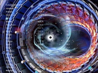 Estado Miembro Contribución Millones de €
Alemania 19,88 % 144,0
Francia 15,34 % 111,2
Reino Unido 14,70 % 106,5
Italia 11,51 % 83,4
España 8,52 % 61,8
Países Bajos 4,79 % 34,7
Suiza 3,01 % 21,8
Polonia 2,85 % 20,7
Bélgica 2,77 % 20,1
Suecia 2,76 % 20,0
Noruega 2,53 % 18,3
Austria 2,24 % 16,3
Grecia 1,96 % 13,5
Dinamarca 1,76 % 12,8
Finlandia 1,55 % 11,2
Rep. Checa 1,15 % 8,4
Portugal 1,14 % 8,2
Hungría 0,78 % 5,6
Eslovaquia 0,54 % 3,9
Bulgaria 0,22 % 1,6
 