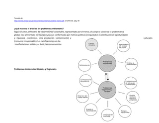 Tomado de:
http://www.amplar.org.ar/documentos/nivel-secundario-nuevo.pdf. [15/04/14]. pág. 58
¿Qué muestra el árbol de los problemas ambientales?
Según el autor, el Modelo de Desarrollo No Sustentable, representado por el tronco, el cuerpo o sostén de la problemática
global, está alimentado por las raíces/causas conformadas por motivos políticos (inequidad en la distribución de oportunidades
y riquezas), económicos (alta producción contaminante) y culturales
(consumo irresponsable). Las ramificaciones son las
manifestaciones visibles, es decir, las consecuencias.
Problemas Ambientales Globales y Regionales
 