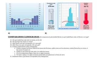 A) B)
COMPARAMOS CLIMOGRAMAS.¿Si comparamos la pluviosidad (lluvia), en qué ciudad llueve más, en Murcia o en Lugo?
A) ¿En qué ciudad hace más calor en verano, en A) o B)
B) ¿En qué lugar hay sequía en verano?
C) ¿Qué climas crees que corresponde a A) y por qué?
D) ¿Qué clima crees que corresponde a B) y por qué?
E) Compara explicándome ambos climogramas.
a. Primero compara las lluvias, habla de los meses más lluviosos, explica como son las estaciones, cuántas lluvias hay en verano, si
hay meses de sequía, etc.
b. Explica en qué meses hay más calor y en cuáles hay menos.
c. Di si las temperaturas llegan a bajo cero en algún momento.
d. Por tanto, explica si en algún momento puede haber precipitaciones en forma de nieve.
F) Finalmente dime a qué biomas corresponden estos climogramas.
 