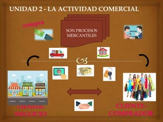 UNIDAD 2 - LA ACTIVIDAD COMERCIAL
TIENDA-
NEGOCIO
CLIENTE-
COMPRADOR
SON PROCESOS
MERCANTILES
 