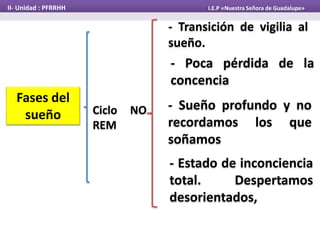 Fases del
sueño Ciclo NO
REM
- Transición de vigilia al
sueño.
- Poca pérdida de la
concencia
II- Unidad : PFRRHH I.E.P «Nuestra Señora de Guadalupe»
- Sueño profundo y no
recordamos los que
soñamos
- Estado de inconciencia
total. Despertamos
desorientados,
 