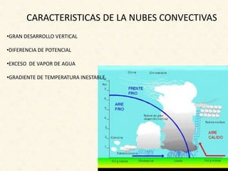 CARACTERISTICAS DE LA NUBES CONVECTIVAS
•GRAN DESARROLLO VERTICAL
•DIFERENCIA DE POTENCIAL
•EXCESO DE VAPOR DE AGUA
•GRADIENTE DE TEMPERATURA INESTABLE
 