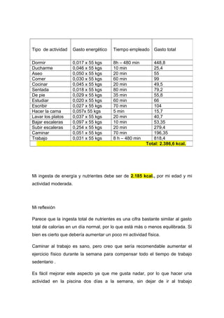 Mi ingesta de energía y nutrientes debe ser de 2.185 kcal., por mi edad y mi
actividad moderada.
Mi reflexión
Parece que la ingesta total de nutrientes es una cifra bastante similar al gasto
total de calorías en un día normal, por lo que está más o menos equilibrada. Si
bien es cierto que debería aumentar un poco mi actividad física.
Caminar al trabajo es sano, pero creo que sería recomendable aumentar el
ejercicio físico durante la semana para compensar todo el tiempo de trabajo
sedentario .
Es fácil mejorar este aspecto ya que me gusta nadar, por lo que hacer una
actividad en la piscina dos días a la semana, sin dejar de ir al trabajo
Tipo de actividad Gasto energético Tiempo empleado Gasto total
Dormir 0,017 x 55 kgs 8h – 480 min 448,8
Ducharme 0,046 x 55 kgs 10 min 25,4
Aseo 0,050 x 55 kgs 20 min 55
Comer 0,030 x 55 kgs 60 min 99
Cocinar 0,045 x 55 kgs 20 min 49,5
Sentada 0,018 x 55 kgs 80 min 79,2
De pie 0,029 x 55 kgs 35 min 55,8
Estudiar 0,020 x 55 kgs 60 min 66
Escribir 0,027 x 55 kgs 70 min 104
Hacer la cama 0,057x 55 kgs 5 min 15,7
Lavar los platos 0,037 x 55 kgs 20 min 40,7
Bajar escaleras 0,097 x 55 kgs 10 min 53,35
Subir escaleras 0,254 x 55 kgs 20 min 279,4
Caminar 0,051 x 55 kgs 70 min 196,35
Trabajo 0,031 x 55 kgs 8 h – 480 min 818,4
Total: 2.386,6 kcal.
 