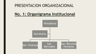 PRESENTACION ORGANIZACIONAL
No. 1: Organigrama Institucional
Presidente
Ger. Finanzas
Ger.
Mercadeo
Ger. Recursos
Humanos
Secretaria
 