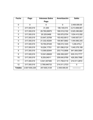 Fecha Pago Intereses Sobre
Pago
Amortización Saldo
0 0 0 0 2.400.000,00
1 217.300,019 31.200 186.100,019 2.213.899,981
2 217.300,019 28.780,69975 188.519,3192 2.025.380,662
3 217.300,019 26.329,9486 190.970,0704 1.834.410,592
4 217.300,019 23.847,33769 193.452,6813 1.640.957,911
5 217.300,019 21.332,45284 195.967,5662 1.444.990,345
6 217.300,019 18.784,87448 198.515,1445 1.246.475,2
7 217.300,019 16.204,17761 201.096,0124 1.045.379,188
8 217.300,019 13.589,92944 203.710,0896 841.669,0984
9 217.300,019 10.941,69828 206.358,3207 635.310,7777
10 217.300,019 8.259,04011 209.040,9789 426.269,7988
11 217.300,019 5.541,507385 211.758,5116 214.511.2872
12 217.300,019 2.788,646733 214.511,3723 0
Totales 2.607.600,238 207.600,3129 2.400.000,00 -------------
 
