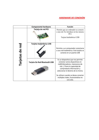 HARDWARE DE CONEXIÓN
Componente hardware Función
Tarjetasdered
Tarjeta de red PCI Permite que un ordenador se conecte
a una red. Se introduce en las ranuras
PCI.
Tarjeta Inalámbrica USB
Tarjeta Inalámbrica USB
Permite a un computador conectarse
a una red inalámbrica. Esta tarjeta se
conecta en un puerto USB
Tarjeta De Red Bluetooth USB
Es un dispositivo que nos permite
conectar varios dispositivos en
red(Ordenadores, impresoras de
red…).Tiene la capacidad de
comprobarla información y
seleccionar el destino de la misma.
Se utilizan cuando se desea conectar
múltiples redes, fusionándolas en
una sola.
 