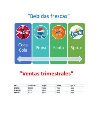 “Bebidas frescas”

Coca
Cola

Pepsi

Fanta

Sprite

“Ventas trimestrales”
MES
ENERO
FEBRERO
MARZO

Coca Cola
10000
8000
5000

Pepsi
5000
6000
9000

Fanta
7000
6000
9000

Sprite
4000
3000
2000

 