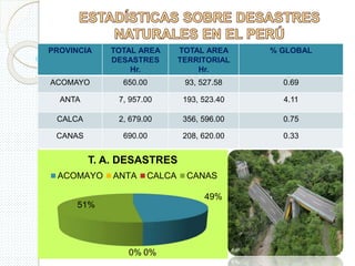 PROVINCIA TOTAL AREA
DESASTRES
Hr.
TOTAL AREA
TERRITORIAL
Hr.
% GLOBAL
ACOMAYO 650.00 93, 527.58 0.69
ANTA 7, 957.00 193, 523.40 4.11
CALCA 2, 679.00 356, 596.00 0.75
CANAS 690.00 208, 620.00 0.33
49%
0%0%
51%
T. A. DESASTRES
ACOMAYO ANTA CALCA CANAS
 
