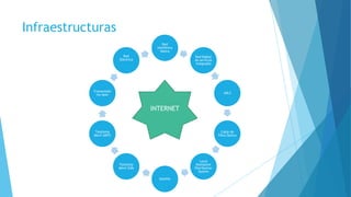 Infraestructuras
Red
telefónica
básica
Red Digital
de servicios
integrados
ADLS
Cable de
Fibra Óptica
Local
Multipoint
Distribution
System
Satélite
Telefonía
Móvil GSM
Telefonía
Móvil UMTS
Transmisión
vía láser
Red
Eléctrica
INTERNET
 