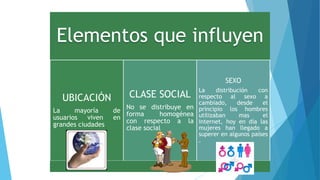 Elementos que influyen
UBICACIÓN
La mayoría de
usuarios viven en
grandes ciudades
CLASE SOCIAL
No se distribuye en
forma homogénea
con respecto a la
clase social
SEXO
La distribución con
respecto al sexo a
cambiado, desde el
principio los hombres
utilizaban mas el
internet, hoy en día las
mujeres han llegado a
superer en algunos países
.
 